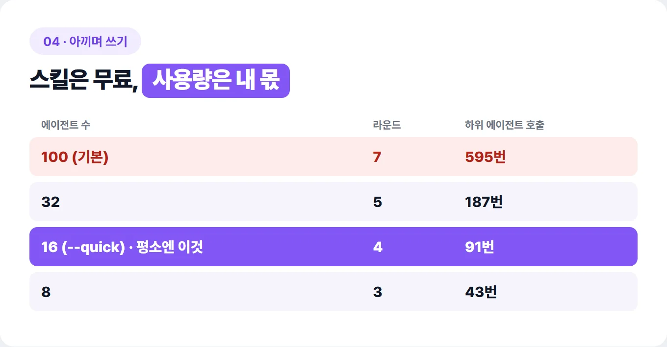에이전트 수별 사용량 카드