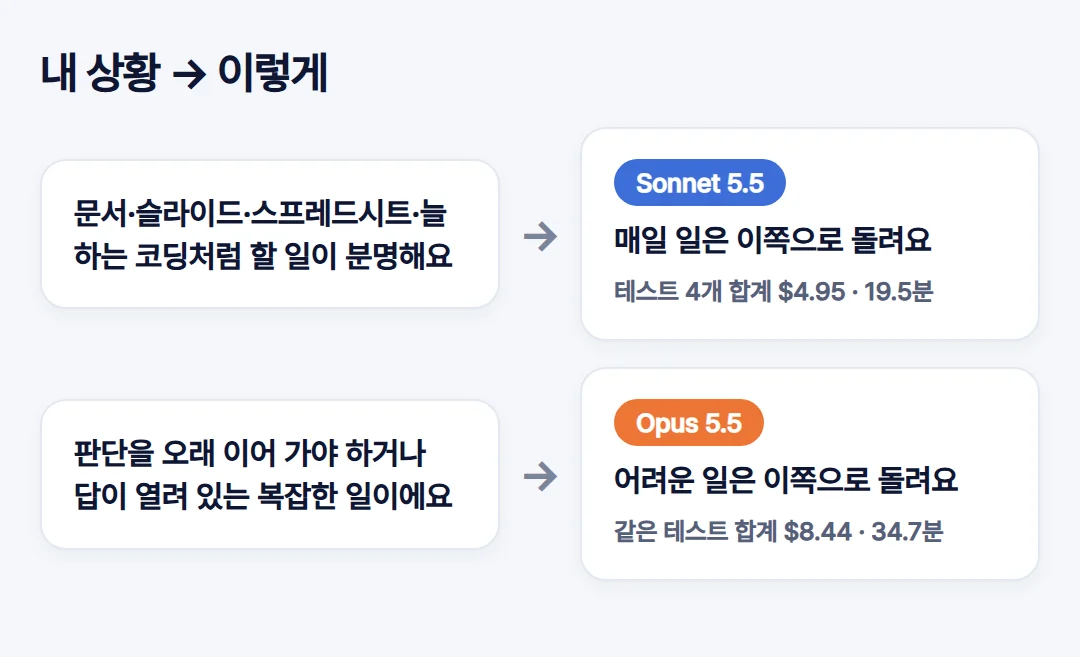 시간도 비용도 반토막 낸 Sonnet 5.5, 제대로 활용하는 프롬프트 4개